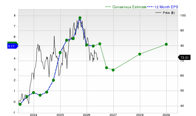 12-month consensus EPS estimate for UBER