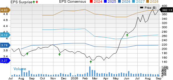 Palo Alto Networks, Inc. Price, Consensus and EPS Surprise