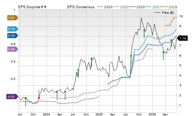 Zacks Price, Consensus and EPS Surprise Chart for AVAH