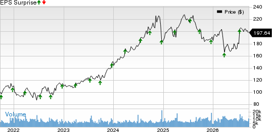 Cintas Corporation Price and EPS Surprise