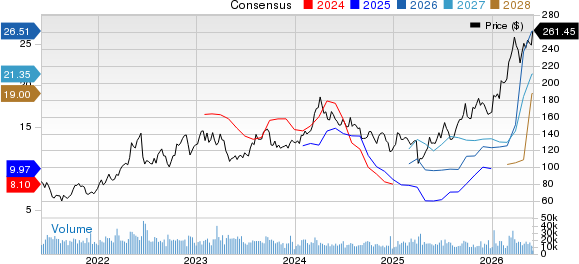 Valero Energy Corporation Price and Consensus