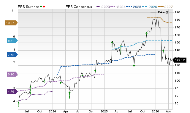 Price, Consensus and EPS Surprise Chart for HURN