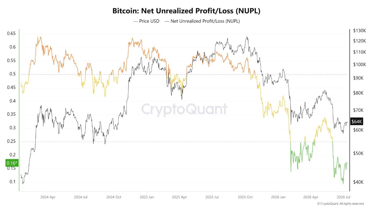 Показатель NUPL биткоина и цена BTC.