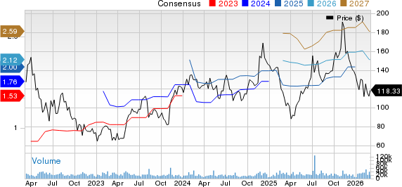 Datadog, Inc. Price and Consensus