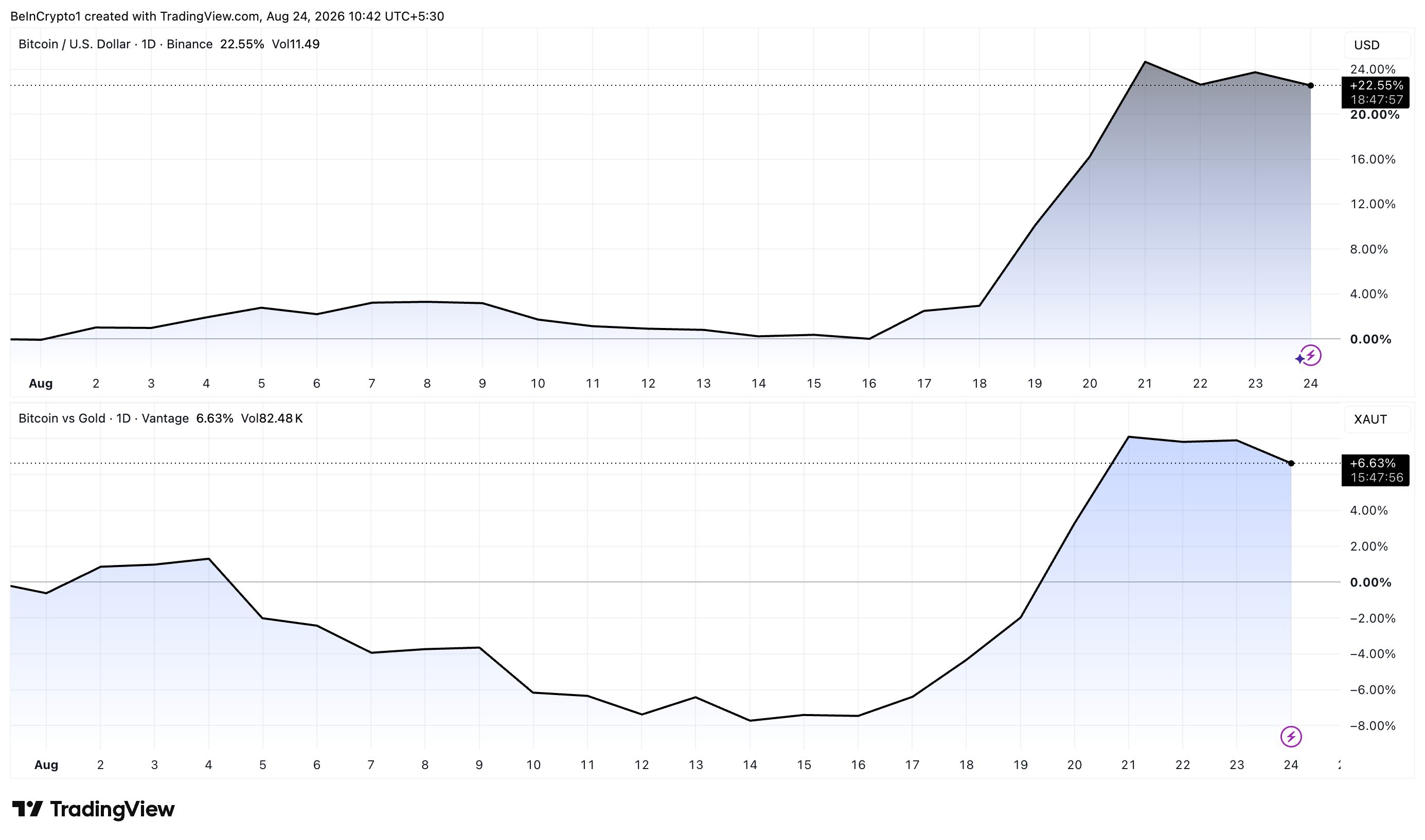 Bitcoin-Kurs im Vergleich zu USD und Gold.