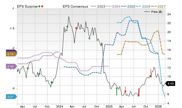 Price, Consensus and EPS Surprise Chart for KURA