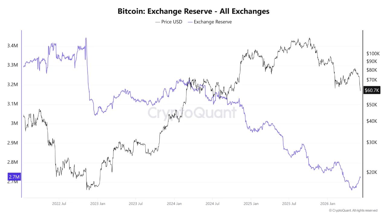 Bitcoin Exchange Reserve | Source: CryptoQuant