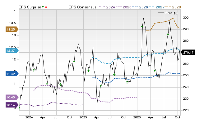 Price, Consensus and EPS Surprise Chart for ITW