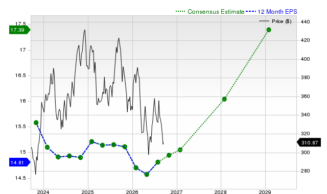 12-month consensus EPS estimate for HD