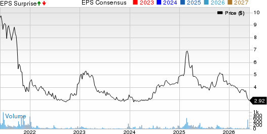 Franklin Wireless Corp. Price, Consensus and EPS Surprise