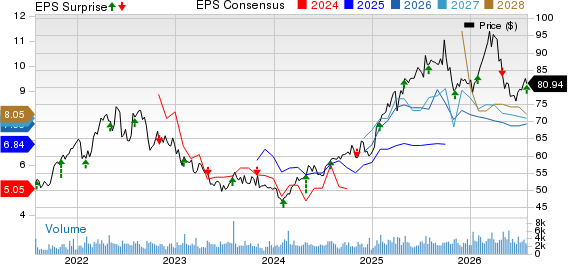 National Fuel Gas Company Price, Consensus and EPS Surprise