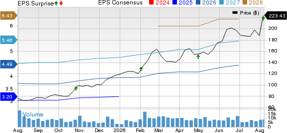 ATI Inc. Price, Consensus and EPS Surprise