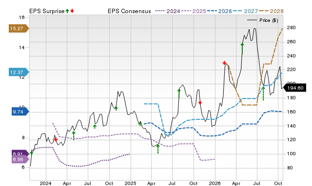 Price, Consensus and EPS Surprise Chart for GNRC