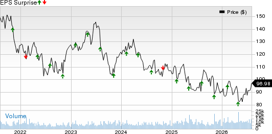 Zimmer Biomet Holdings, Inc. Price and EPS Surprise