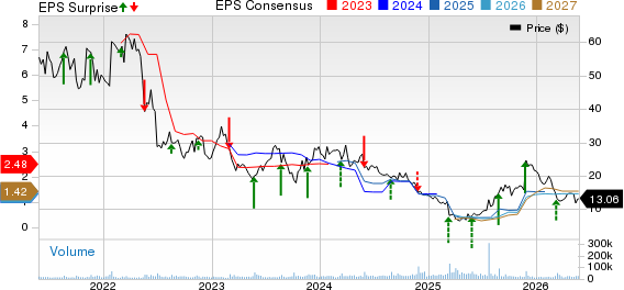 Kohl's Corporation Price, Consensus and EPS Surprise