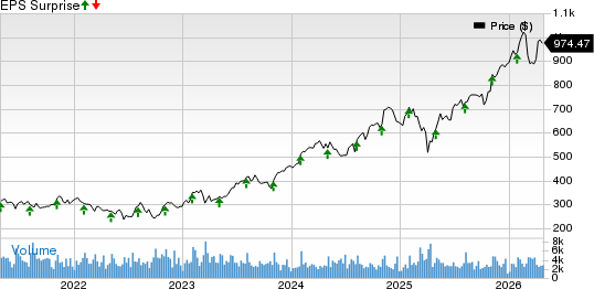Parker-Hannifin Corporation Price and EPS Surprise