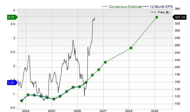 12-month consensus EPS estimate for SNOW