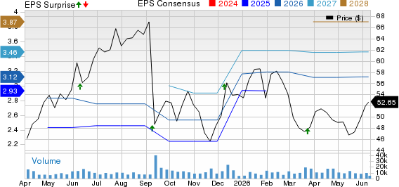 Core & Main, Inc. Price, Consensus and EPS Surprise