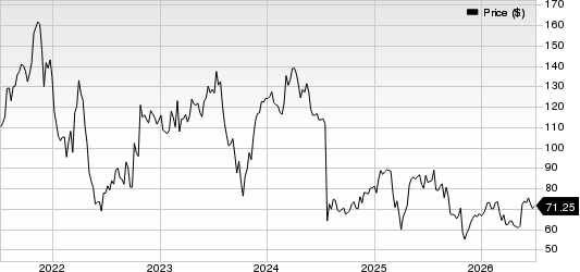 DexCom, Inc. Price
