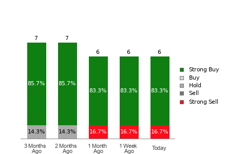 Broker Rating Breakdown Chart for BTBT