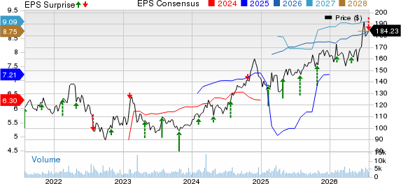 Cincinnati Financial Corporation Price, Consensus and EPS Surprise