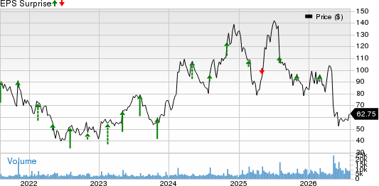 Shake Shack, Inc. Price and EPS Surprise