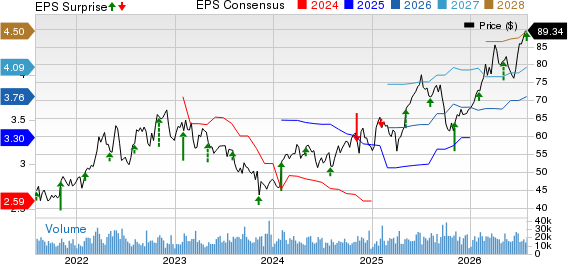 Corteva, Inc. Price, Consensus and EPS Surprise