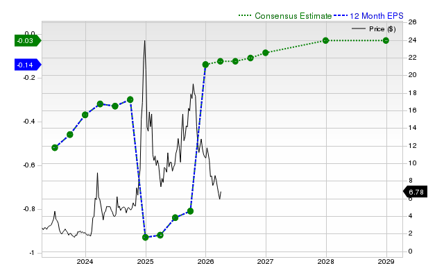 12-month consensus EPS estimate for SOUN