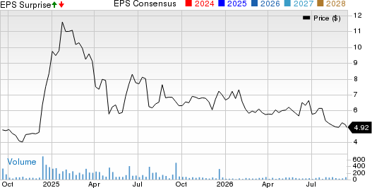 Champions Oncology, Inc. Price, Consensus and EPS Surprise
