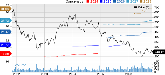 Adobe Inc. Price and Consensus