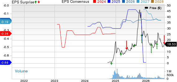 Rigetti Computing, Inc. Price, Consensus and EPS Surprise