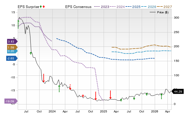 Price, Consensus and EPS Surprise Chart for SEDG