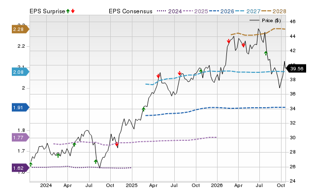 Price, Consensus and EPS Surprise Chart for CNP