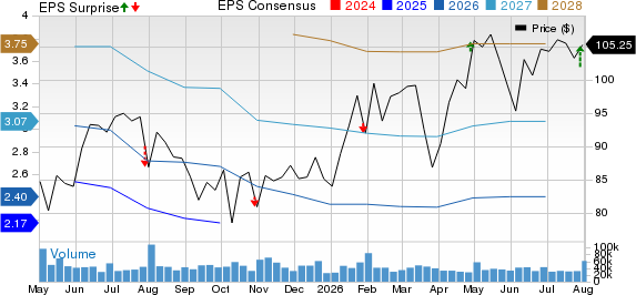 Starbucks Corporation Price, Consensus and EPS Surprise