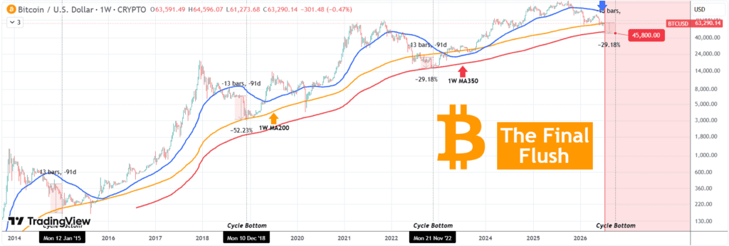 Bitcoin's 4-year cycle model chart