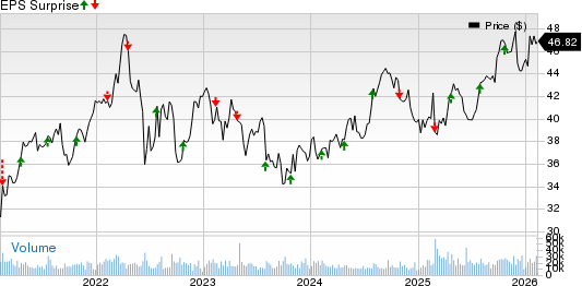 FirstEnergy Corporation Price and EPS Surprise