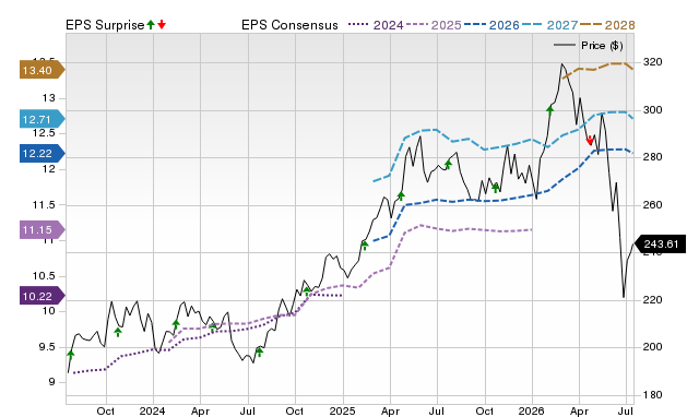Price, Consensus and EPS Surprise Chart for CME