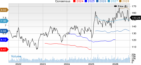 Yum! Brands, Inc. Price and Consensus