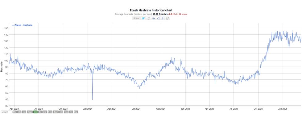 Zcash Hashrate