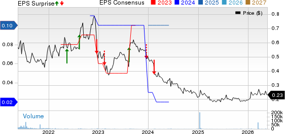 GEE Group Inc. Price, Consensus and EPS Surprise