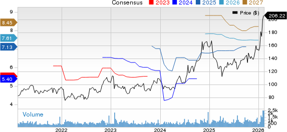 Plexus Corp. Price and Consensus