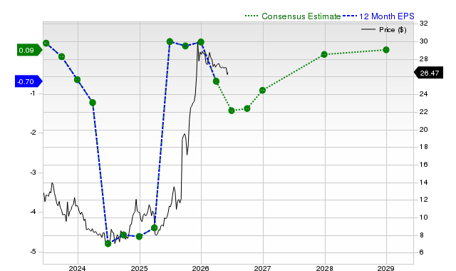 12-month consensus EPS estimate for WBD