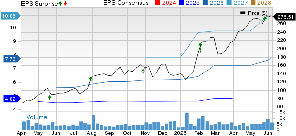 Modine Manufacturing Company Price, Consensus and EPS Surprise