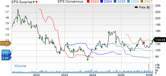 Mohawk Industries, Inc. Price, Consensus and EPS Surprise