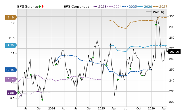 Price, Consensus and EPS Surprise Chart for ITW