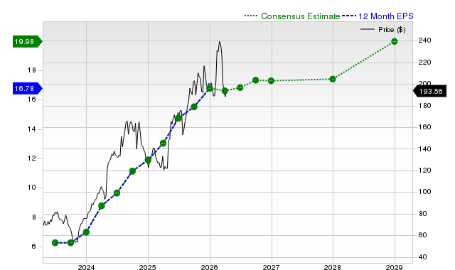 12-month consensus EPS estimate for THC