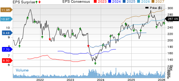 ResMed Inc. Price, Consensus and EPS Surprise