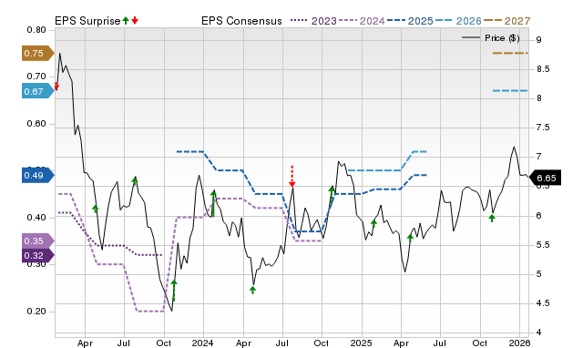 Price, Consensus and EPS Surprise Chart for CFFN