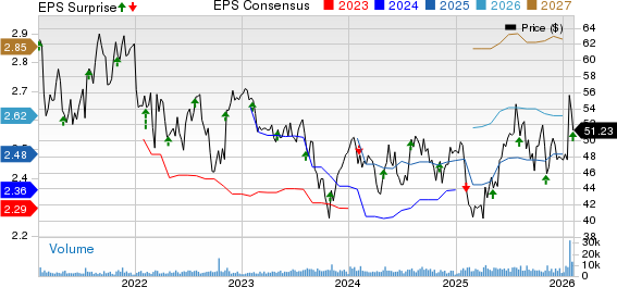 QIAGEN N.V. Price, Consensus and EPS Surprise