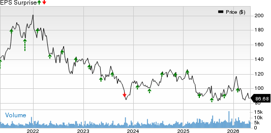 Revvity Inc. Price and EPS Surprise